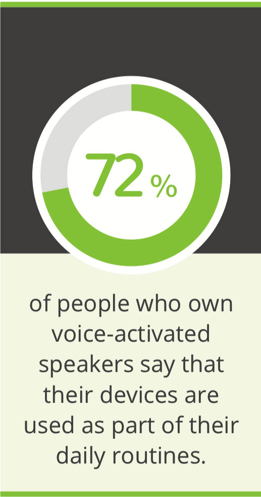 72% of people who own voice-activated speakers say that their device are used as part of their daily routines