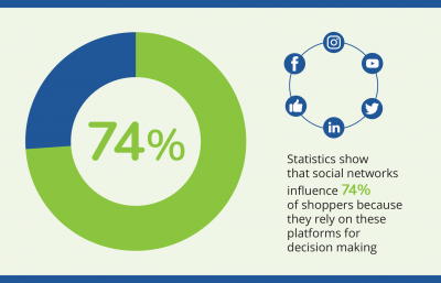Navazon Pie Chart Social Media Network Digital Marketing Statistics