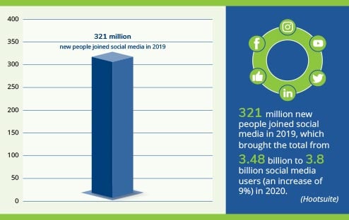 321 million new people joined social media in 2019, which brought the total from 3.48 billion to 3.8 billion social media users (an increase of 9%) in 2020. (Hootsuite) infographic