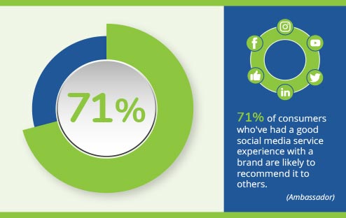 71% of consumers who’ve had a good social media service experience with a brand are likely to recommend it to others. (Ambassador) infographic