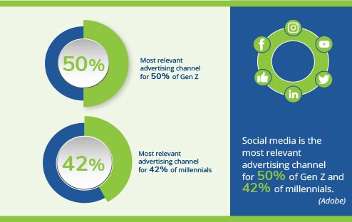 Social media is the most relevant advertising channel for 50% of Gen Z and 42% of millennials. (Adobe) infographic