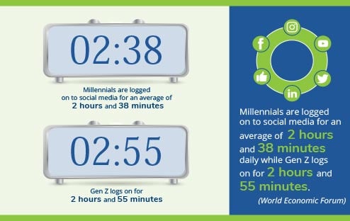 Millennials are logged on to social media for an average of two hours and 38 minutes daily while Gen Z logs on for two hours and 55 minutes. (World Economic Forum) infographic