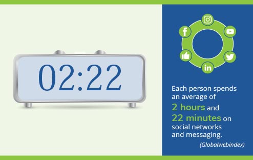 Graphic showing each person spends an average of 2 hours and 22 minutes on social networks and messaging. (Globalwebindex)