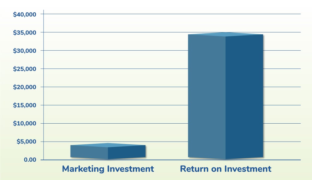 10 times return on investment chart. Results from Navazon Digital Marketing Los Angeles